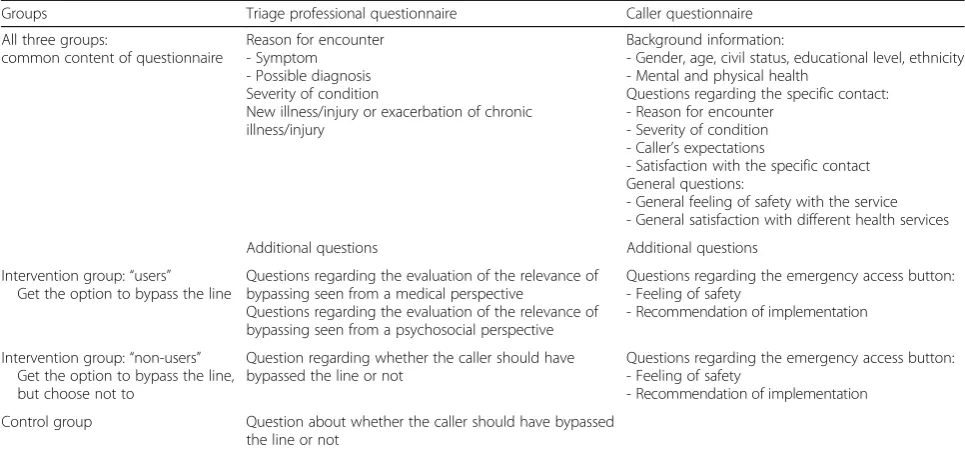 Table 3 Participant groups and questionnaire content