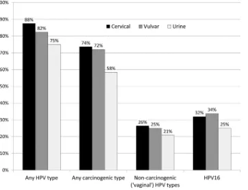 TABLE 1 Comparison of test agreement between carcinogenic HPV detections by cervical, vulvar, and urine samples