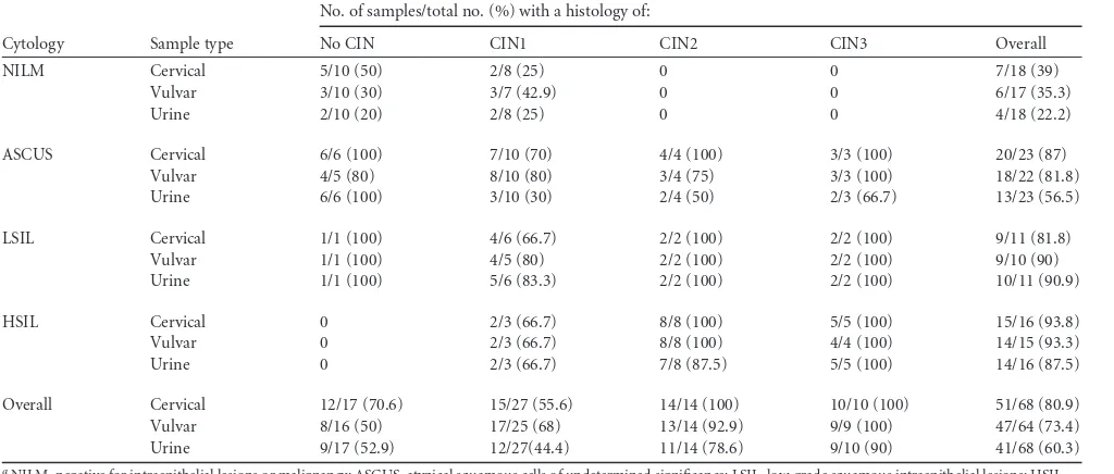 TABLE 3 Comparison of accuracy of cervical, vulvar, and urine carcinogenic HPV for detection of histology-conﬁrmed CIN2/3 lesions and CIN3lesionsa