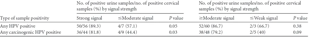 TABLE 4 Comparison of urine HPV positivity stratiﬁed by categories of positive signal strength thresholds of Linear Array HPV PCR for cervicaldetection of HPV (any HPV and carcinogenic HPV)a