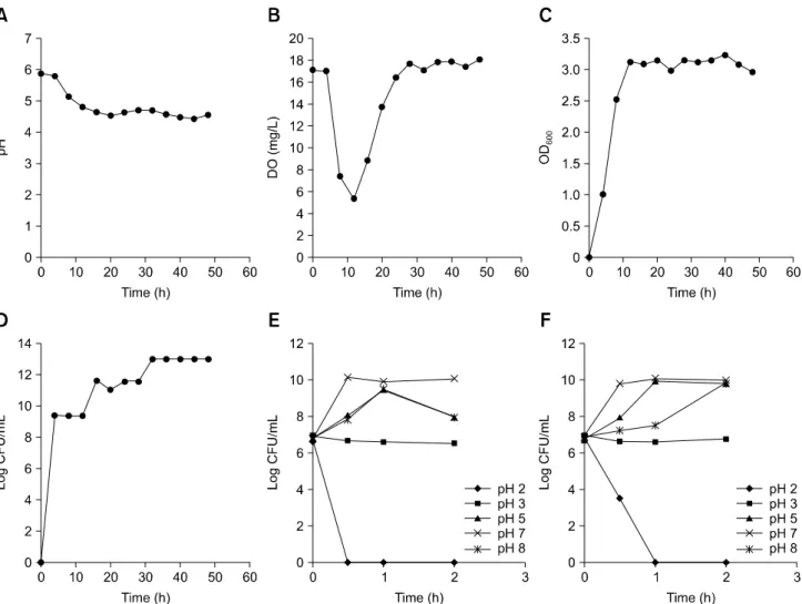 Fig. 2. Growth characteristics of Enterococcus (E.) faecalis PSCT3-7. Changes in pH (A), dissolved oxygen (DO) (B), optical density at 600 nm (OD 600 ) (C), and colony-forming unit per milliliter (CFU/mL) (D) during 48 h fermentation of E