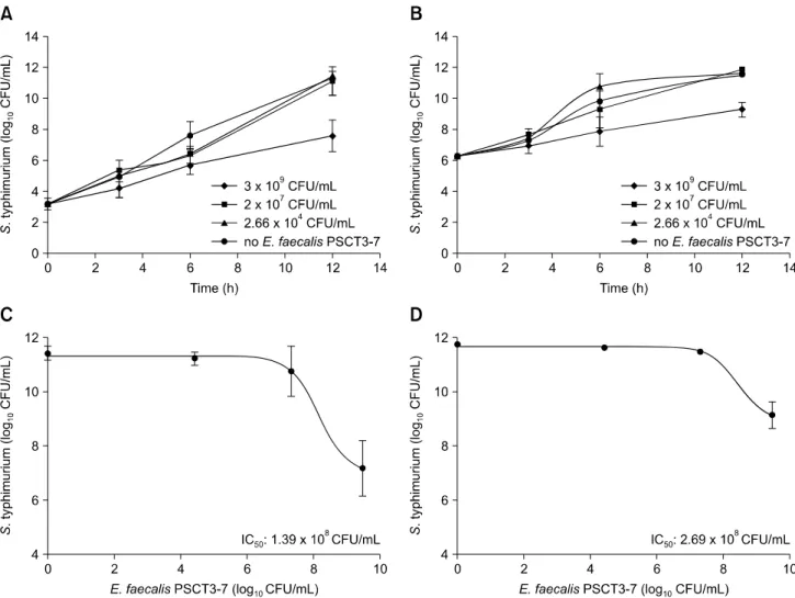 Fig. 3. Inhibitory activity of Enterococcus (E.) faecalis PSCT3-7 against Salmonella Typhimurium growth