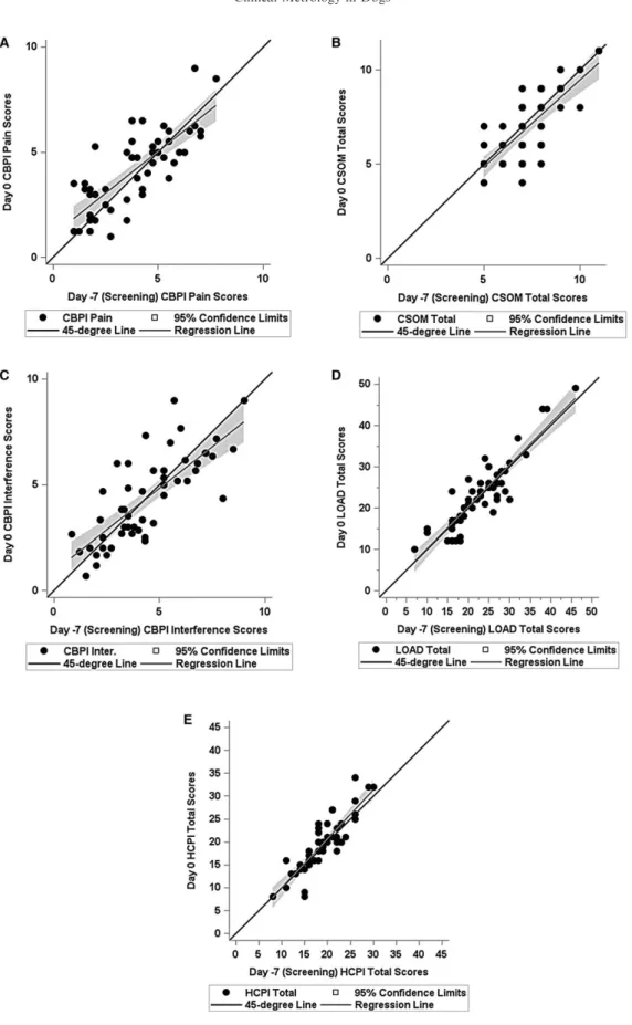 Fig 3. CMI’s Baseline Agreement, comparing regression line and 45-degree line. Day 7 CMI scores, on the x-axis, are plotted against the Day 0 CMI scores (y axis) to determine agreement, with 95% conﬁdence limits represented by gray shading