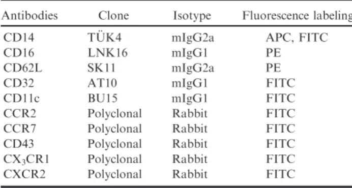 Table 1. List of antibodies used for ﬂow cytometry.