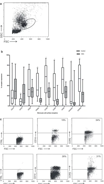 Fig 1. Monocyte surface marker expression is altered in dogs with OSA: Flow cytometry dot plots illustrating cell surface receptor expres- expres-sion in peripheral blood monocytes from dogs with OSA (n = 18) and healthy controls (n = 13)