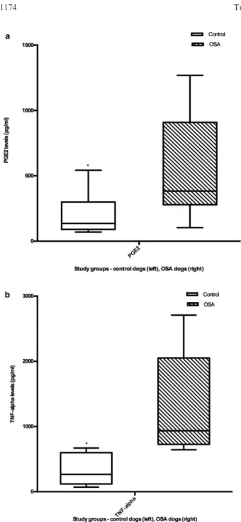 Fig 3. Monocyte PGE 2 and TNF- a secretion are increased in OSA: Box-and-whisker plots displaying the levels of (a) PGE 2 (pg/