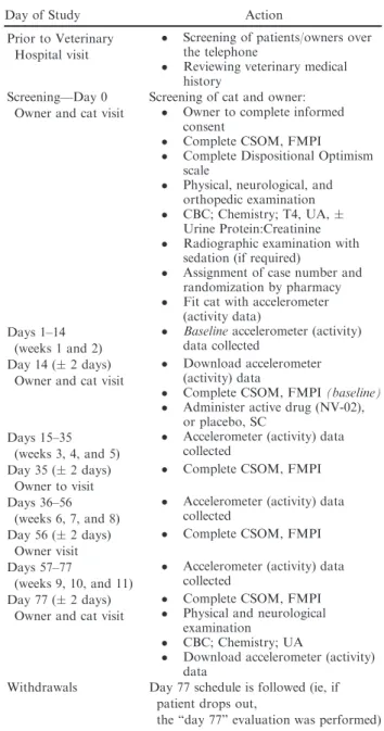 Table 1 outlines the study protocol and activities. The owner vis- vis-ited the clinic with the cat on 3 occasions over the 11-week study (day 0, day 14, and day 77), and on 2 other occasions without the cat (day 35 and day 56)