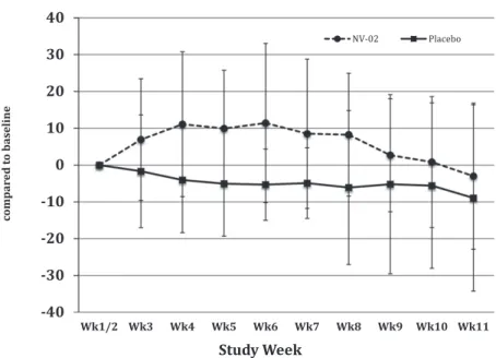 Fig 2. Plot of percentage change from baseline (average of weeks 1 and 2 activity, before the antibody or placebo being administered) in mean weekly activity counts (originally expressed as average activity count per minute over the week) by group (treatme