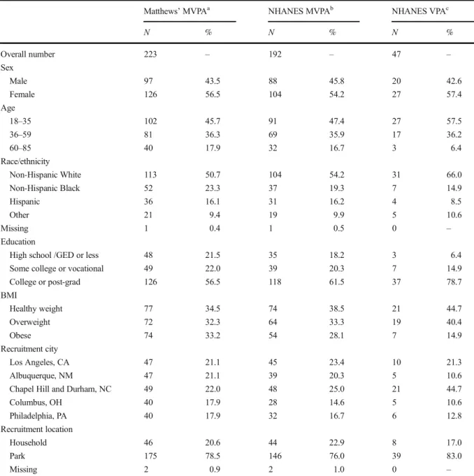 Table 1 Participant characteristics in the SOPARC GPS study 2009 –2011