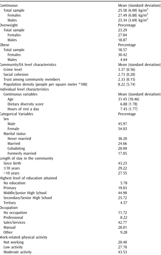 TABLE 1 Community and individual level characteristics BMI distribution