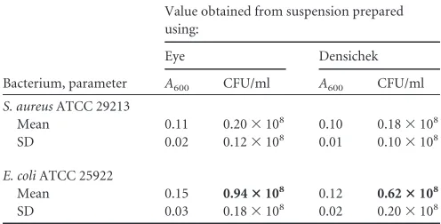 TABLE 1 Comparison of absorbance values and CFU countsobtained from 0.5 McFarland standard bacterial suspensionsprepared by visual comparison to a reference solution or using theDensichek instrumenta