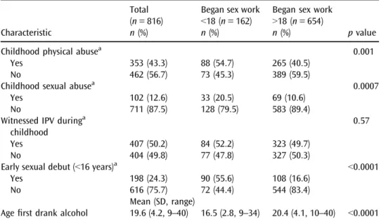 TABLE 2 Early initiation of sex work and early risk experiences