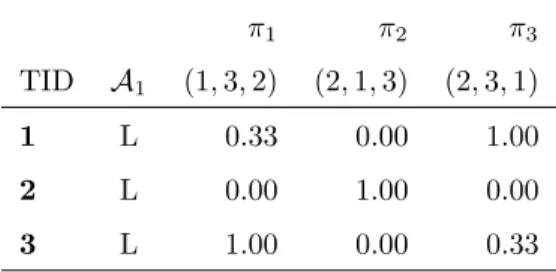 Table 1: An example of a Label Ranking dataset. (TID = Transaction ID) π 1 π 2 π 3 TID A 1 (1, 3, 2) (2, 1, 3) (2, 3, 1) 1 L 0.33 0.00 1.00 2 L 0.00 1.00 0.00 3 L 1.00 0.00 0.33