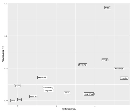 Figure 2: Accuracy range (Kendall τ ) of CAREN in comparison to ranking entropy.