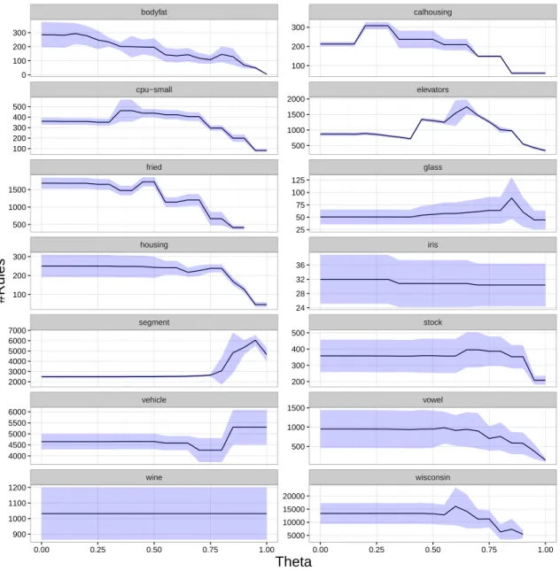 Figure 3: Number of Label Ranking Association Rules generated by CAREN as the value θ varies