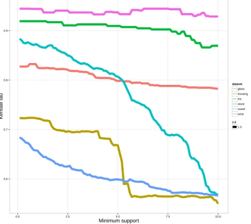 Figure 5: Average accuracy (Kendall τ ) of CAREN as the value minsup varies.