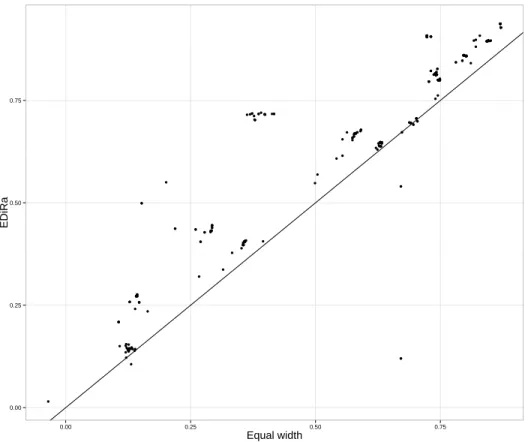 Figure 6: Ranking accuracy (Kendall τ ) of CAREN after the discretization of data using equal width and EDiRa