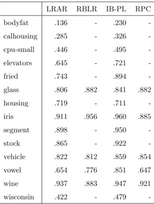 Table 3: Results obtained on Label Ranking datasets using 4 different approaches (the mean accuracy is represented in terms of Kendall’s tau, τ ).