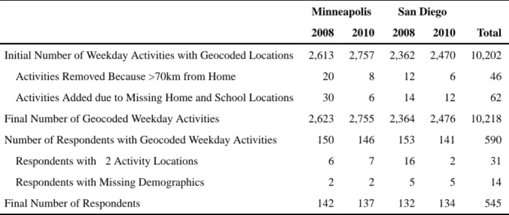 Table 2 Activity Data for Construction of Weekday Activity Space Metrics