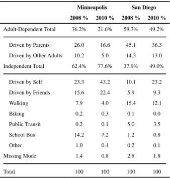 Table 3 Reported Travel Mode for Weekdays (N=545)