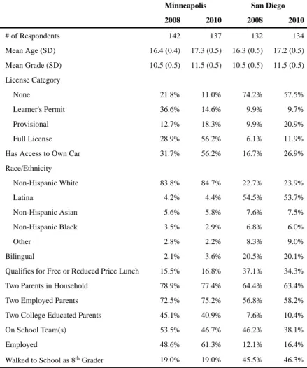 Table 4 Sociodemographic Characteristics