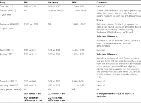 Table 1 Dislocation outcome data reported for THA (n/N) vs HA (n/N) in 3 reviews