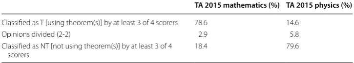 Table 5 Classification of TIMSS Advanced items using the T/NT dichotomy, in percentages of items
