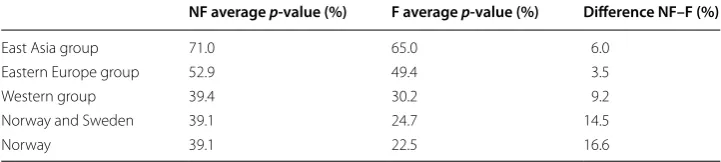 Table 6 Average p-values for the NF and F item categories in TIMSS 2011 grade 8 math-ematics
