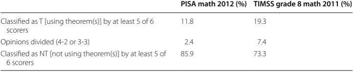 Table 1 Classification of PISA and TIMSS grade 8 items using the F/NF dichotomy, in per-centages of items
