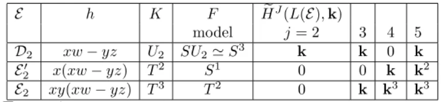 Table 4. Three exceptional orbit hypersurfaces arising from equidi- equidi-mensional representations in Example 4.8, with defining equation h = 0, together with the maximal compact subgroup K of G, the compact model for the global Milnor fiber F , and the 