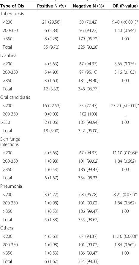 Table 2 Co-infection of different OIs at ART clinic ofGondar University Hospital, February-April 2012