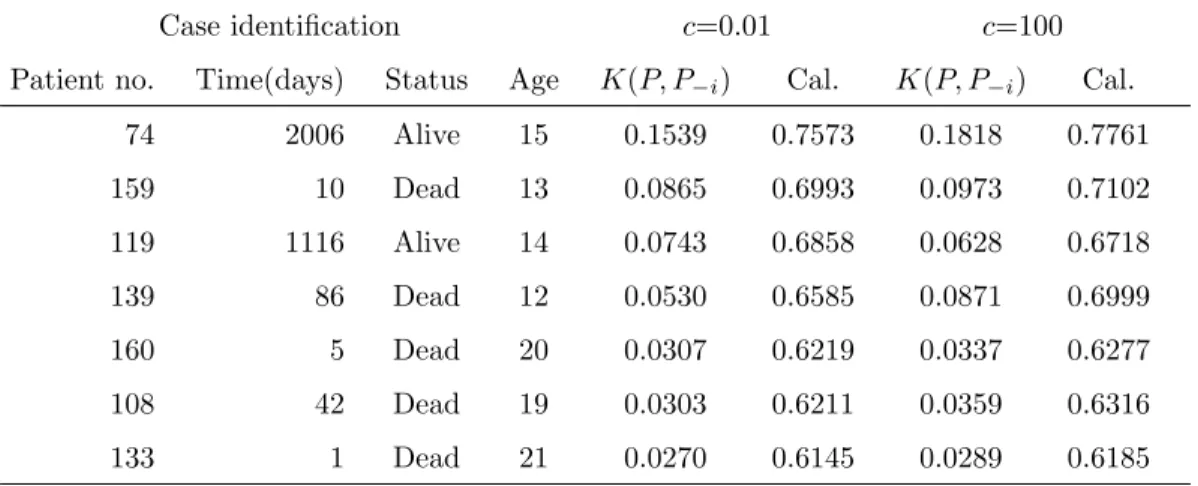 TABLE 2.3: Case influence diagnostics for the heart transplant data