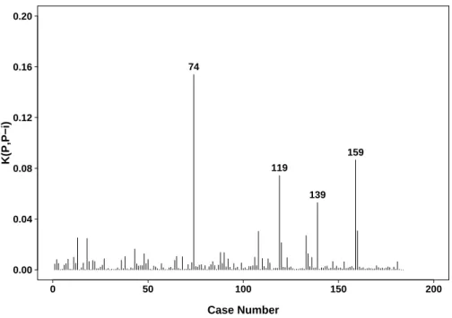 FIGURE 2.2: K(P, P −i ) for the heart transplant data with c=0.01