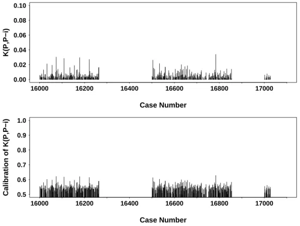 FIGURE 2.3: K(P, P −i ) and calibration for the E1690 data with c=0.01