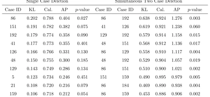TABLE 3.1: Chapman data. Case influence diagnostics based on the uniform improper prior for β
