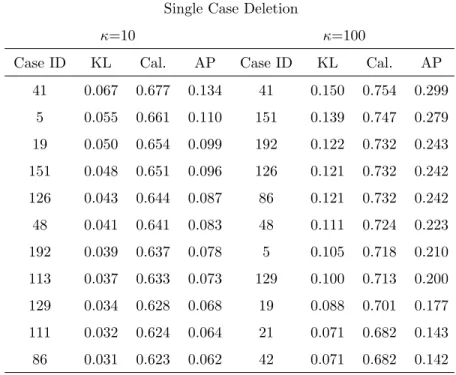 TABLE 3.2: Chapman data. Case influence diagnostics based on the normal prior for β