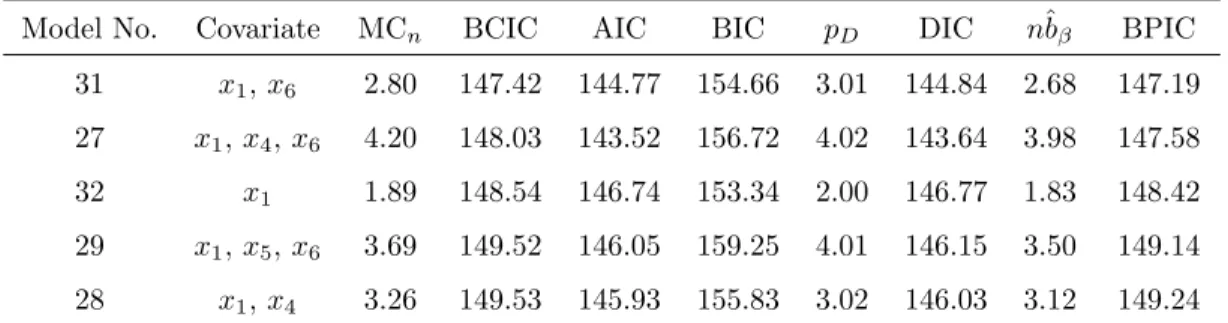 TABLE 3.3: Chapman data. Information criteria for the top five models selected by BCIC based on the uniform improper prior for β