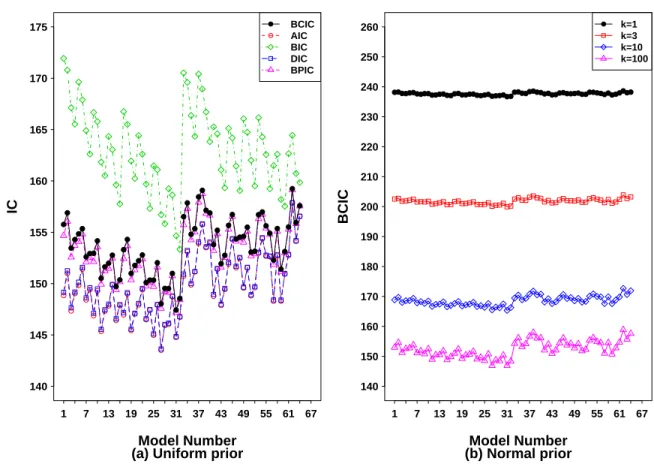 FIGURE 3.3: Chapman data. Information criteria: (a) comparison of BCIC with other information criteria based on the uniform improper prior for β; (b) behavior of BCIC for the different choices of κ based on the normal prior for β