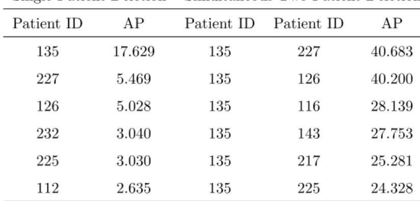 TABLE 3.4: Epileptic data. Case influence diagnostics