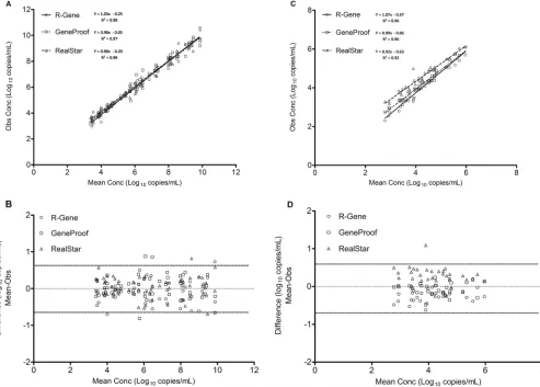 TABLE 2 Main characteristics of BKV DNA quantiﬁcation assays
