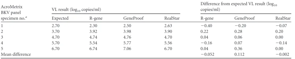 TABLE 4 Quantiﬁcation of BKV DNA loads of AcroMetrix BKV panel specimens