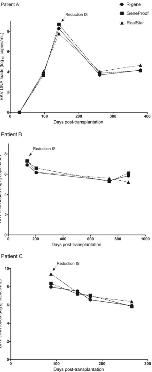 FIG 2 Follow-up of three RTR by use of the three different BKV DNA quan-tiﬁcation kits