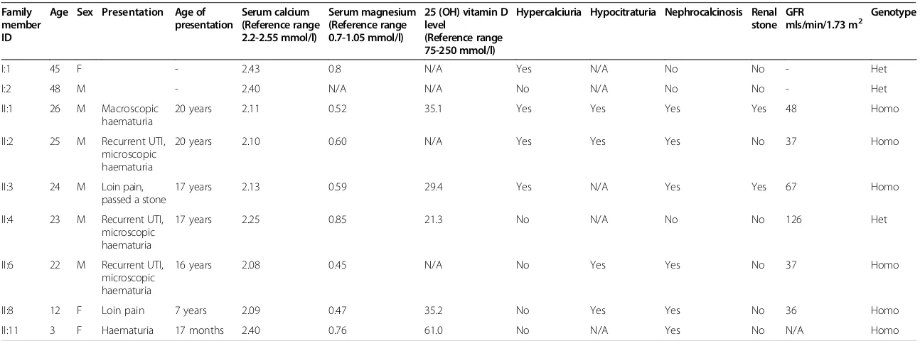 Table 1 Clinical features at presentation