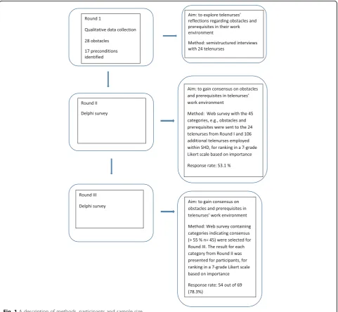 Fig. 1 A description of methods, participants and sample size