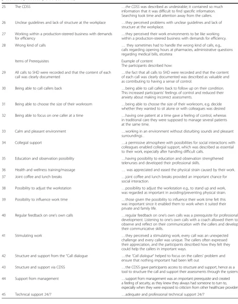 Table 1 Important obstacles and prerequisites in telenurses’ work environment according to the findings in Round 1 (the interviews)presented alphabetically order (Continued)