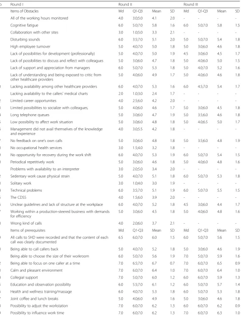 Table 2 Important obstacles and prerequisites in telenurses’ work environment according to, and graded by telenurses in round II and III
