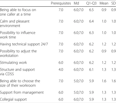 Table 3 Eleven most important obstacles in telenurses’ workenvironment as found in round III