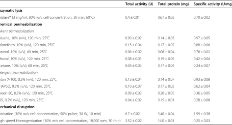 Table 1 Comparison of different cell disintegration techniques in the recovery of GAD