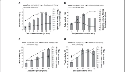 Figure 2 Optimization of sonication protocols on the recovery of GAD. (a)suspending mycelia (10% w/v) in 10 mL of citrate buffer at pH 5.5 and sonicated at 20 Khz for 10 min; Effect of cell concentration (% w/v) on GAD release bysuspending the mycelia in 1