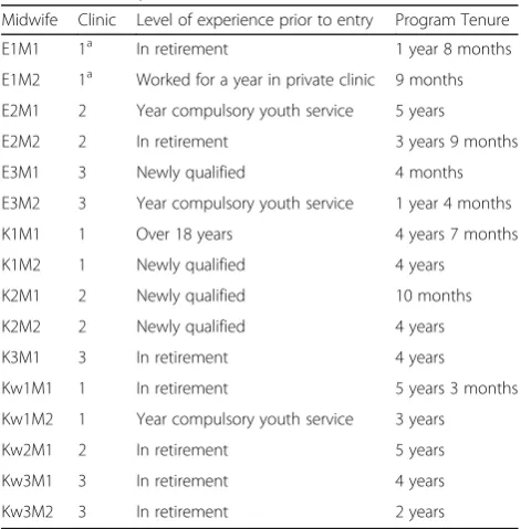Table 3 Summary characteristics of interviewed midwives